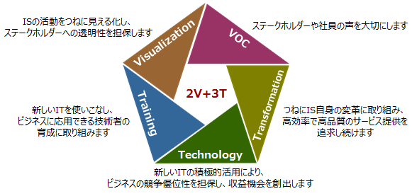 Commitment：誠実に業務に取り組み、約束は必ず守る、Communication：ビジネス部門およびパートナー企業とのコミュニケーションを大切にする、Challenge：困難に対して既存の枠組みを超えて、果敢に取り組む、Growth：自己啓発、自己研鑽に励み、成長し続ける、Global：広い視点で業務を捉え、活動する