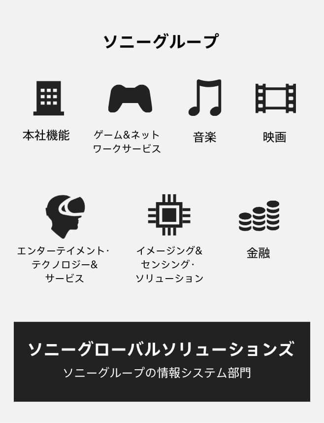 ソニーグループの本社機能および、ゲーム&ネットワークサービス、音楽、映画、エンターテイメント・テクノロジー&サービス、イメージング&センシング・ソリューション、金融などの各事業に対して、ソニーグループの情報システム部門としてビジネスを支えるソニーグルーバルソリューションズの事業概念図