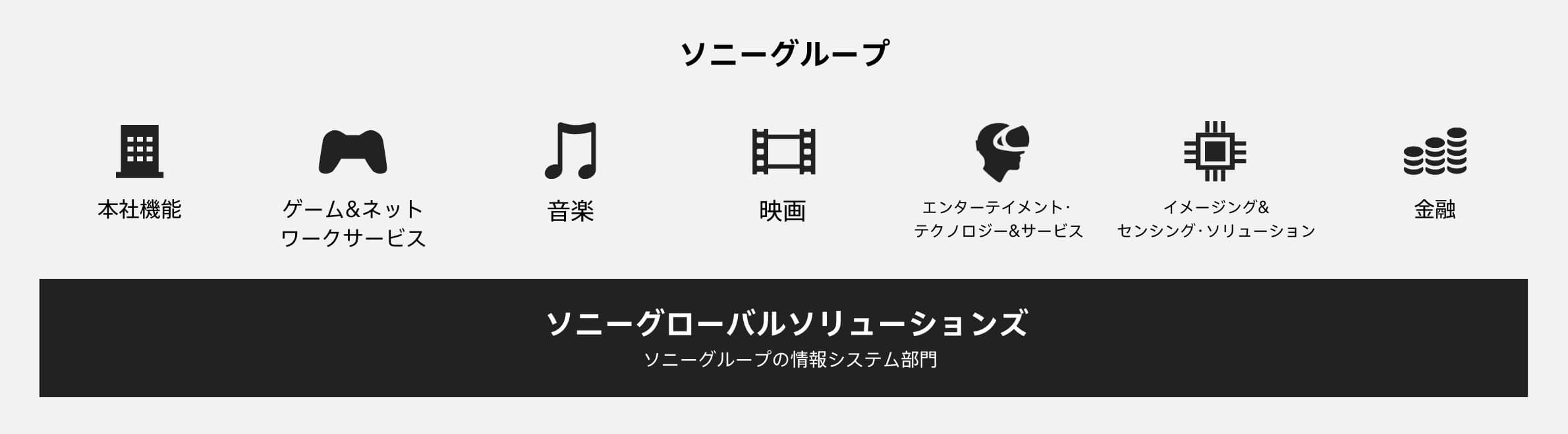 ソニーグループの本社機能および、ゲーム&ネットワークサービス、音楽、映画、エンターテイメント・テクノロジー&サービス、イメージング&センシング・ソリューション、金融などの各事業に対して、ソニーグループの情報システム部門としてビジネスを支えるソニーグルーバルソリューションズの事業概念図