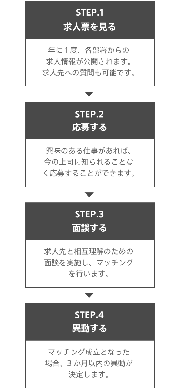 STEP.1求人票を見る:年に1度、各部署からの求人情報が公開されます。求人先への質問も可能です。STEP.2応募する:興味のある仕事があれば、今の上司に知られることなく応募することができます。STEP.3面談する:求人先と相互理解のための面談を実施し、マッチングを行います。STEP.4異動する:マッチング成立となった場合、3か月以内の異動が決定します。