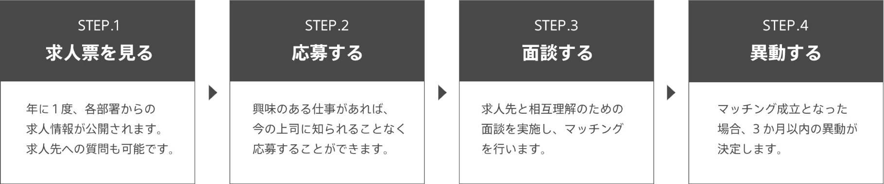 STEP.1求人票を見る:年に1度、各部署からの求人情報が公開されます。求人先への質問も可能です。STEP.2応募する:興味のある仕事があれば、今の上司に知られることなく応募することができます。STEP.3面談する:求人先と相互理解のための面談を実施し、マッチングを行います。STEP.4異動する:マッチング成立となった場合、3か月以内の異動が決定します。