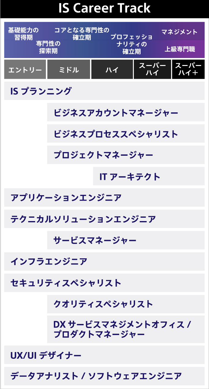IS Career Trackの全体像。レベルは5つで、基礎能力の習得期であるエントリー、専門性の探索期に差し掛かるミドル、コアとなる専門性の確立期にあたるハイ、プロフェッショナリティの確立期になるスーパーハイ、マネジメントおよび上級専門職となるスーパーハイプラスに分かれている。また、トラックの種類としては、ISプランニング、ビジネスアカウントマネージャー、ビジネスプロセススペシャリスト、プロジェクトマネージャー、ITアーキテクト、アプリケーションエンジニア、テクニカルソリューションエンジニア、サービスマネージャー、インフラエンジニア、セキュリティスペシャリスト、クオリティスペシャリスト、 DXサービスマネージャー/プロダクトマネージャー、UX/UIデザイナー、データアナリスト/ソフトウェアエンジニアに分かれていることを示した図