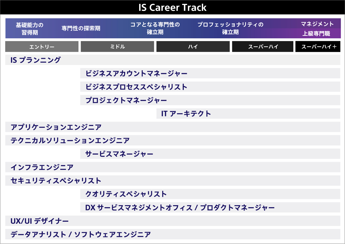 IS Career Trackの全体像。レベルは5つで、基礎能力の習得期であるエントリー、専門性の探索期に差し掛かるミドル、コアとなる専門性の確立期にあたるハイ、プロフェッショナリティの確立期になるスーパーハイ、マネジメントおよび上級専門職となるスーパーハイプラスに分かれている。また、トラックの種類としては、ISプランニング、ビジネスアカウントマネージャー、ビジネスプロセススペシャリスト、プロジェクトマネージャー、ITアーキテクト、アプリケーションエンジニア、テクニカルソリューションエンジニア、サービスマネージャー、インフラエンジニア、セキュリティスペシャリスト、クオリティスペシャリスト、 DXサービスマネージャー/プロダクトマネージャー、UX/UIデザイナー、データアナリスト/ソフトウェアエンジニアに分かれていることを示した図