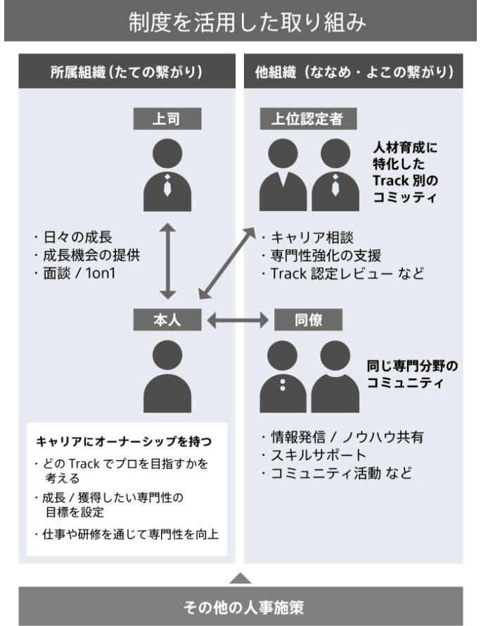 IS Career Trackを活用した取り組みの全体像。まず所属組織の縦の繋がりでは、キャリアにオーナーシップを持つ本人が、上司との間で、日々の育成、成長機会の提供、面談や1on1の機会を通じて、どのTrackでプロを目指すのかを考え、成長/獲得したい専門性の目標を設定し、仕事や研修を通じて専門性を向上していく。また他組織の斜めや横の繋がりでは、上位レベル認定者からなる人材育成に特化したトラック別のコミッティによるキャリア相談、専門性強化の支援、Track認定レビューなどが行われ、同僚との同じ専門分野のコミュニティでは、情報発信やノウハウ共有、スキルサポートやコミュニティ活動などが行われる。