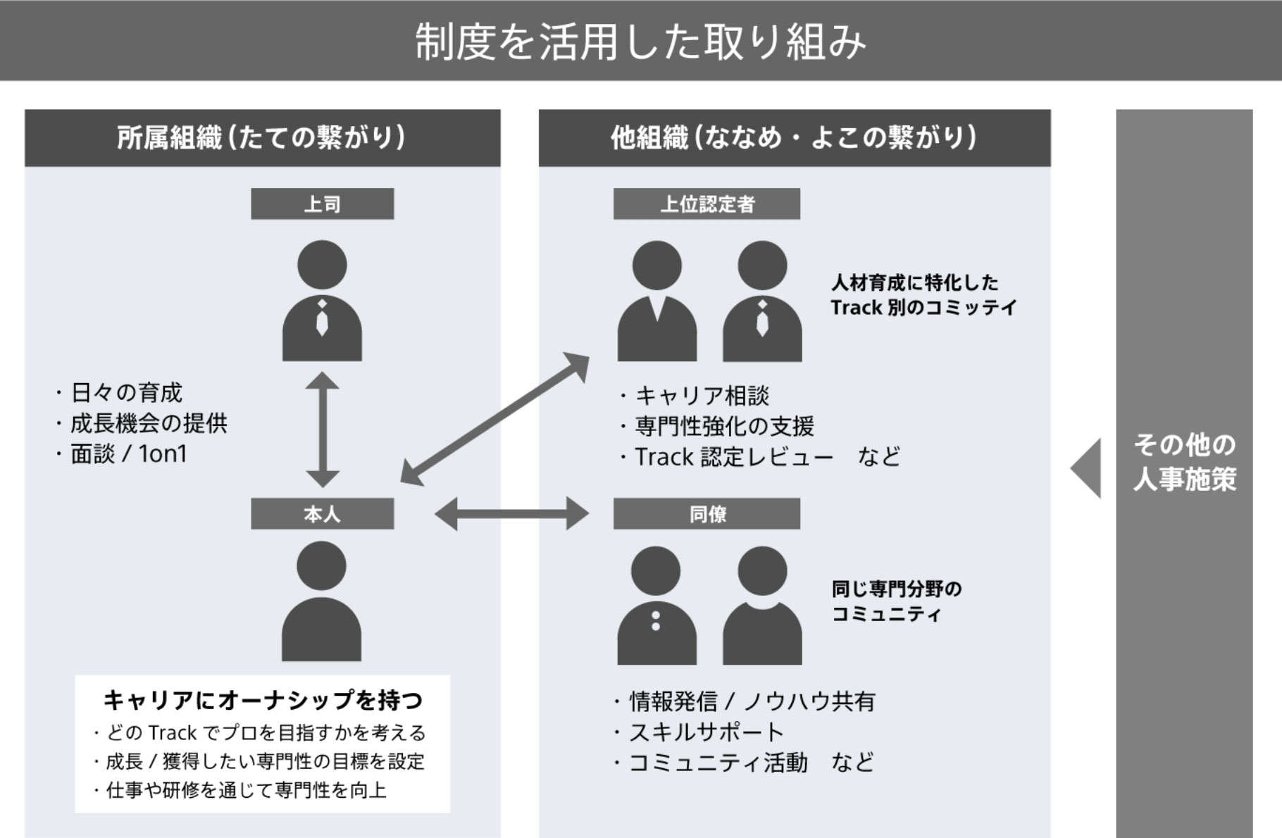 IS Career Trackを活用した取り組みの全体像。まず所属組織の縦の繋がりでは、キャリアにオーナーシップを持つ本人が、上司との間で、日々の育成、成長機会の提供、面談や1on1の機会を通じて、どのTrackでプロを目指すのかを考え、成長/獲得したい専門性の目標を設定し、仕事や研修を通じて専門性を向上していく。また他組織の斜めや横の繋がりでは、上位レベル認定者からなる人材育成に特化したトラック別のコミッティによるキャリア相談、専門性強化の支援、Track認定レビューなどが行われ、同僚との同じ専門分野のコミュニティでは、情報発信やノウハウ共有、スキルサポートやコミュニティ活動などが行われる。
