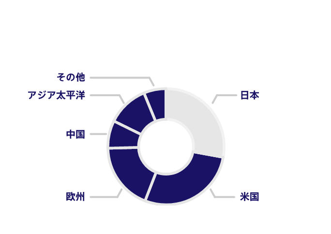 米国、欧州、中国、アジア太平洋、その他の国と地域など、ソニーグループの売上のうち７割を海外が占めていることを示す、2021年度の実績に基づいた円グラフ