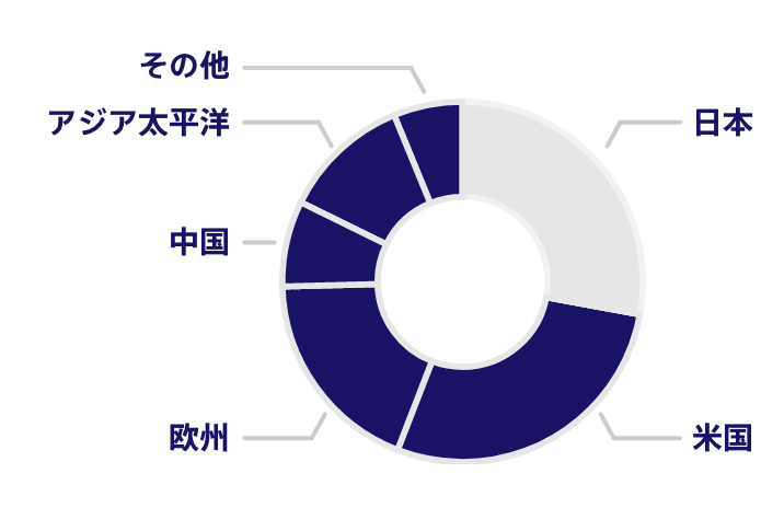 米国、欧州、中国、アジア太平洋、その他の国と地域など、ソニーグループの売上のうち７割を海外が占めていることを示す、2021年度の実績に基づいた円グラフ
