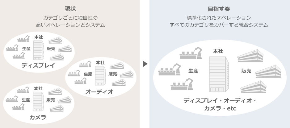 現状：カテゴリごとに独自性の高いオペレーションとシステム、目指す姿：標準化されたオペレーション すべてのカテゴリをカバーする統合システム