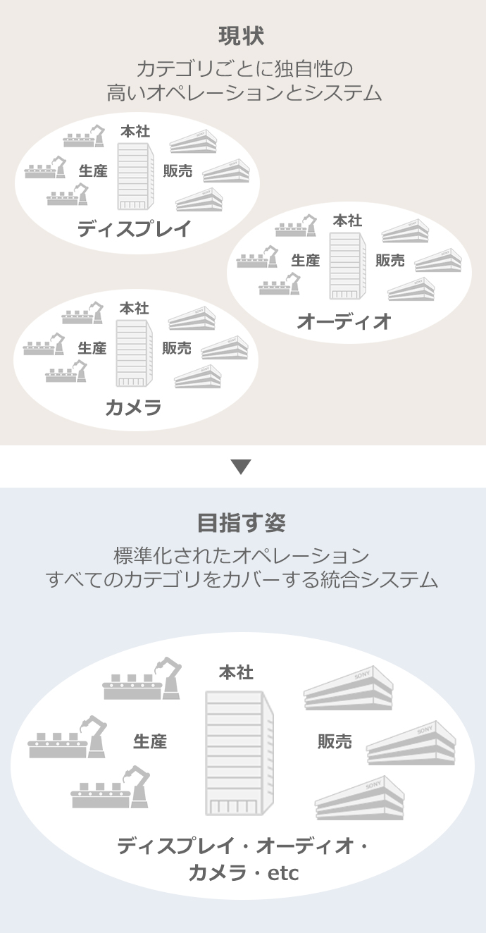 現状：カテゴリごとに独自性の高いオペレーションとシステム、目指す姿：標準化されたオペレーション すべてのカテゴリをカバーする統合システム
