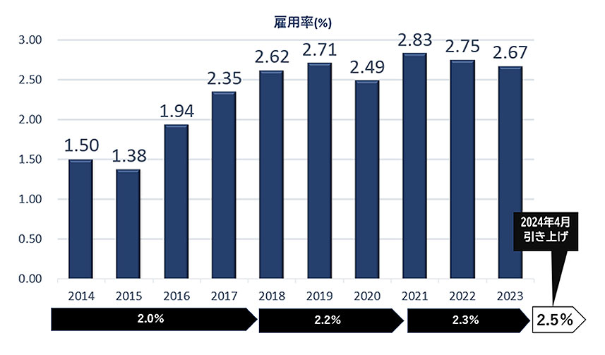 障がい者採用の法定雇用率が2014年~2017年は2.0%、2018年~2020年は2.2%、2021年~2023年は2.3%、2024年4月から2.5%に引き上げられたことに対して、弊社の障がい者雇用率は2014年1.50%、2015年1.38%、2016年1.94%、2017年2.35%、2018年2.62%、2019年2.71%、2020年2.49%、2021年2.83%、2022年2.75%、2023年2.67%と推移していることを示しているグラフ