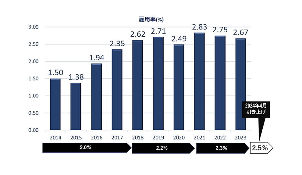 障がい者採用の法定雇用率が2014年~2017年は2.0%、2018年~2020年は2.2%、2021年~2023年は2.3%、2024年4月から2.5%に引き上げられたことに対して、弊社の障がい者雇用率は2014年1.50%、2015年1.38%、2016年1.94%、2017年2.35%、2018年2.62%、2019年2.71%、2020年2.49%、2021年2.83%、2022年2.75%、2023年2.67%と推移していることを示しているグラフ