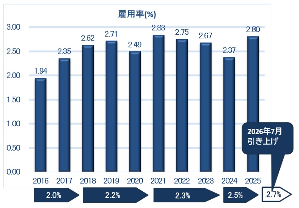 障がい者採用の法定雇用率が2016年～2017年は2.0%、2018年～2020年は2.2%、2021年～2023年は2.3％、2024年4月～2026年6月2.5％、2026年7月2.7％に引き上げられたことに対して、弊社の障がい者雇用率は2016年1.94%、2017年2.35%、2018年2.62%、2019年2.71%、2020年2.49%、2021年2.83%、2022年2.75%、2023年2.67％、2024年2.37％、2025年2.80％と推移していることを示しているグラフ