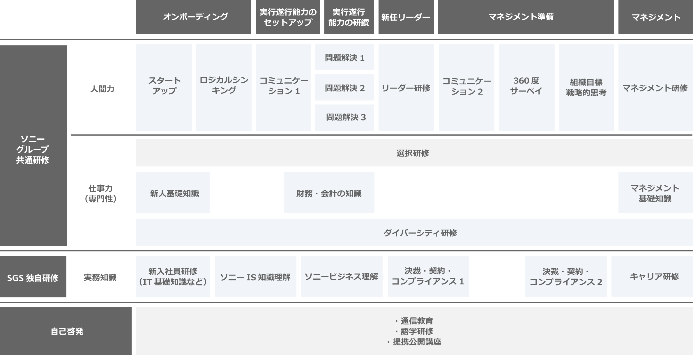 研修全体像(階層別)オンボーディング、実行遂行能力のセットアップ、実行遂行能力の研鑽、新任リーダー、マネジメント準備、マネジメント（ソニーグループ共通研修（人間力：スタートアップ、ロジカルシンキング、コミュニケーション１、問題解決１～３、リーダー研修、コミュニケーション２、360度サーベイ、組織目標戦略的思考、マネジメント研修　/　仕事力（専門性）：　選択研修、新人基礎知識、財務・会計の知識、マネジメント基礎知識、ダイバーシティ研修）、SGS独自研修（実務知識：新入社員研修（IT基礎知識など）、ソニーIS知識理解、ソニービジネス理解、決裁・契約・コンプライアンス１～２、キャリア研修）、自己啓発（通信教育、語学研修、提携公開講座））