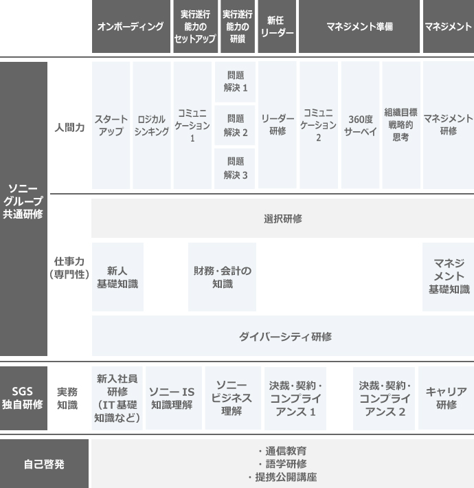 研修全体像(階層別)オンボーディング、実行遂行能力のセットアップ、実行遂行能力の研鑽、新任リーダー、マネジメント準備、マネジメント（ソニーグループ共通研修（人間力：スタートアップ、ロジカルシンキング、コミュニケーション１、問題解決１～３、リーダー研修、コミュニケーション２、360度サーベイ、組織目標戦略的思考、マネジメント研修　/　仕事力（専門性）：　選択研修、新人基礎知識、財務・会計の知識、マネジメント基礎知識、ダイバーシティ研修）、SGS独自研修（実務知識：新入社員研修（IT基礎知識など）、ソニーIS知識理解、ソニービジネス理解、決裁・契約・コンプライアンス１～２、キャリア研修）、自己啓発（通信教育、語学研修、提携公開講座））