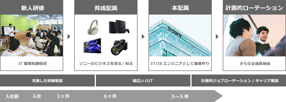 新人研修：IT基礎知識吸収（入社前～入社～3ヶ月）、育成配属：ソニーのビジネスを見る/知る(6ヶ月)、本配属：IT/ISエンジニアとして基礎作り（3～5年）、計画的ローテーション：さらなる成長機会　/　充実した研修制度＋幅広いOJT＋計画的ジョブローテーション