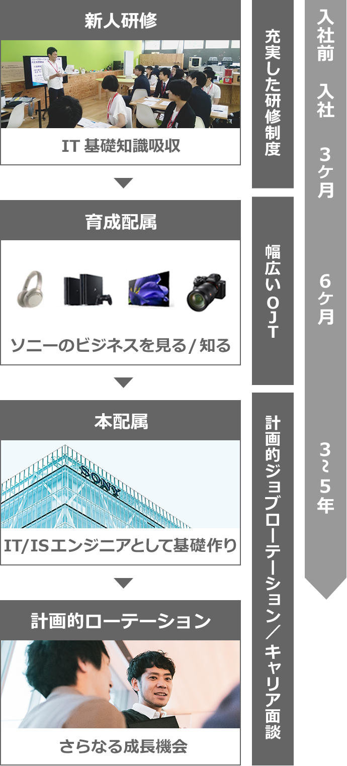新人研修：IT基礎知識吸収（入社前～入社～3ヶ月）、育成配属：ソニーのビジネスを見る/知る(6ヶ月)、本配属：IT/ISエンジニアとして基礎作り（3～5年）、計画的ローテーション：さらなる成長機会　/　充実した研修制度＋幅広いOJT＋計画的ジョブローテーション