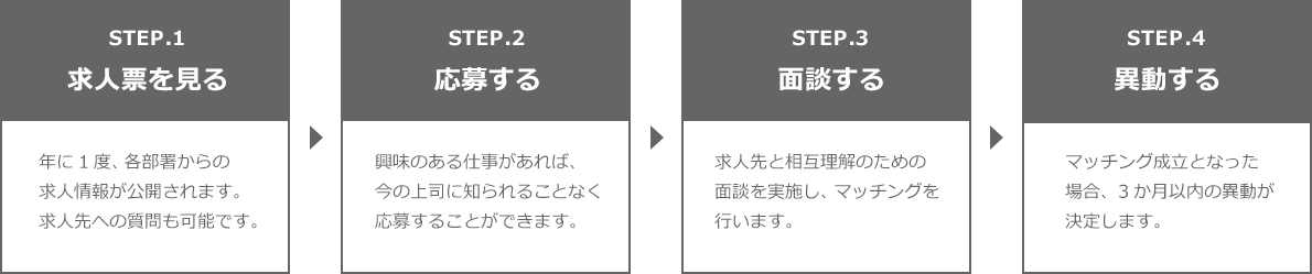 STEP 1 求人票を見る：年に1度、各部署からの求人情報が公開されます。求人先への質問も可能です。 / STEP 2  応募する：興味のある仕事があれば、今の上司に知られることなく応募することができます。/ STEP 3  面談する：求人先と相互理解のための面談を実施し、マッチングを行います。/STEP 4 異動する：マッチング成立となった場合、3か月以内の異動が決定します。