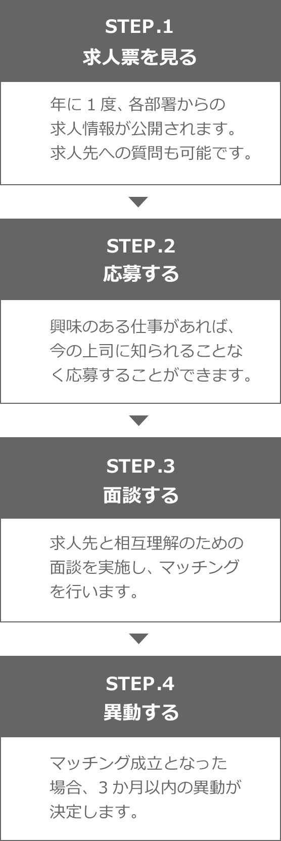 STEP 1 求人票を見る：年に1度、各部署からの求人情報が公開されます。求人先への質問も可能です。 / STEP 2  応募する：興味のある仕事があれば、今の上司に知られることなく応募することができます。/ STEP 3  面談する：求人先と相互理解のための面談を実施し、マッチングを行います。/STEP 4 異動する：マッチング成立となった場合、3か月以内の異動が決定します。