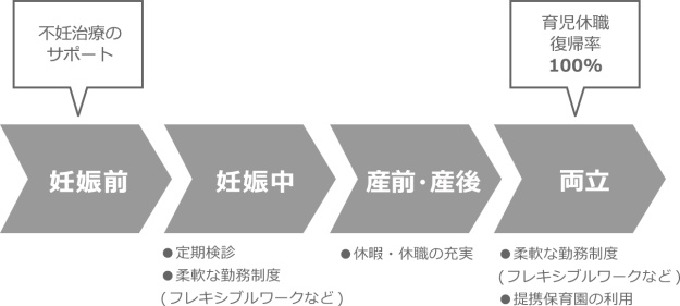 不妊治療のサポート(妊娠前)、妊娠中(定期検診、柔軟な勤務制度(フレキシブルワークなど))、産前・産後(休暇・休職の充実)、育児休職復帰率100%、両立(柔軟な勤務制度(フレキシブルワークなど)、提携保育園の利用)