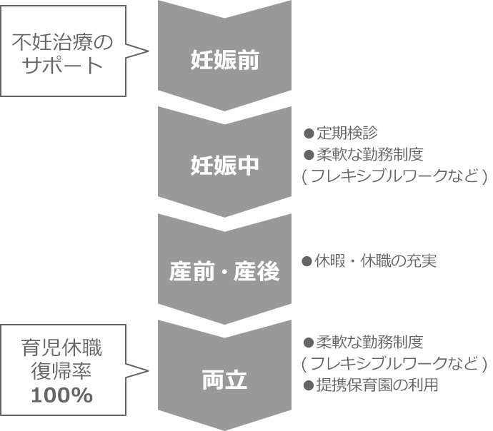 不妊治療のサポート(妊娠前)、妊娠中(定期検診、柔軟な勤務制度(フレキシブルワークなど))、産前・産後(休暇・休職の充実)、育児休職復帰率100%、両立(柔軟な勤務制度(フレキシブルワークなど)、提携保育園の利用)