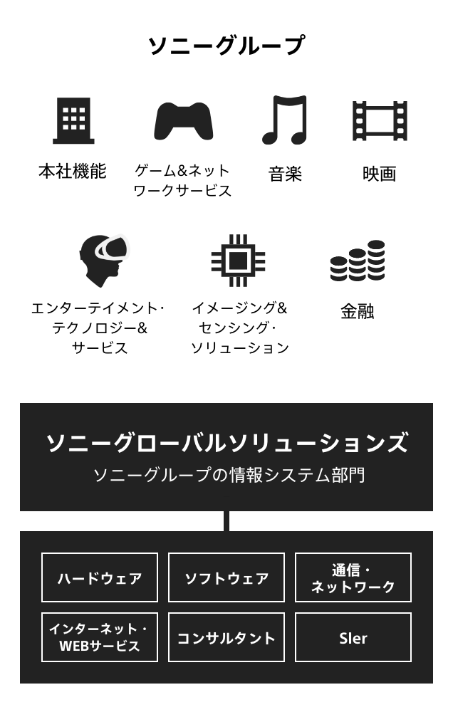 ソニーグループの本社機能および、ゲーム&ネットワークサービス、音楽、映画、エンターテイメント・テクノロジー&サービス、イメージング&センシング・ソリューション、金融などの各事業に対して、社外のハードウェア、ソフトウェア、通信・ネットワーク、インターネット・WEBサービス、コンサルタント、SIerとも連携しながら、ソニーグループの情報システム部門としてビジネスを支えるソニーグルーバルソリューションズの事業概念図