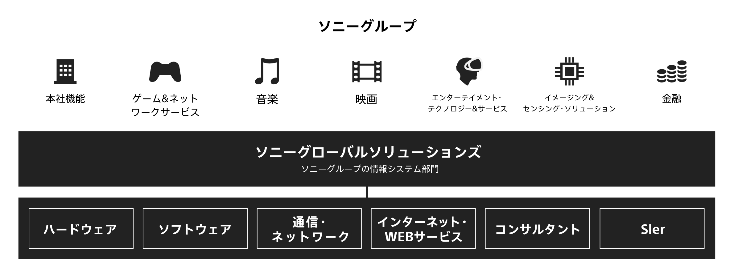 ソニーグループの本社機能および、ゲーム&ネットワークサービス、音楽、映画、エンターテイメント・テクノロジー&サービス、イメージング&センシング・ソリューション、金融などの各事業に対して、社外のハードウェア、ソフトウェア、通信・ネットワーク、インターネット・WEBサービス、コンサルタント、SIerとも連携しながら、ソニーグループの情報システム部門としてビジネスを支えるソニーグルーバルソリューションズの事業概念図